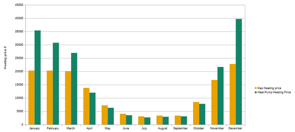 Wärmeerzeugungspreis Gasverbrennung gegenüber Wärmepumpe